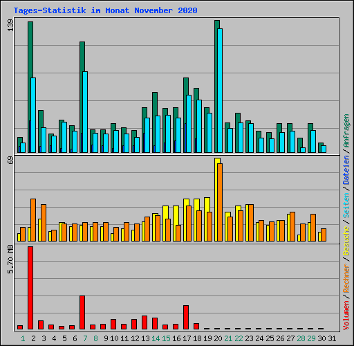 Tages-Statistik im Monat November 2020