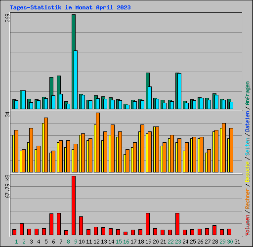 Tages-Statistik im Monat April 2023