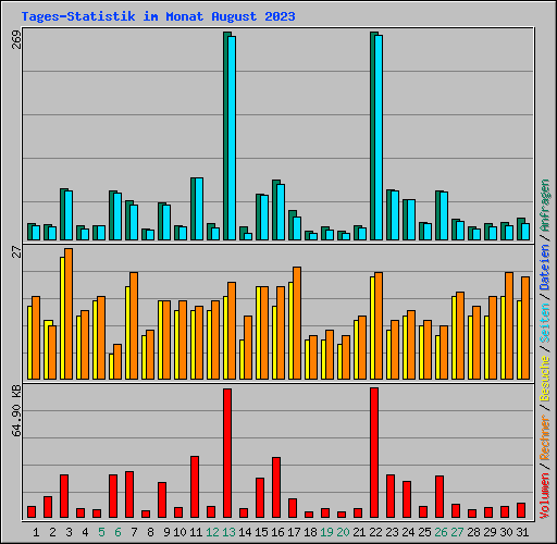 Tages-Statistik im Monat August 2023
