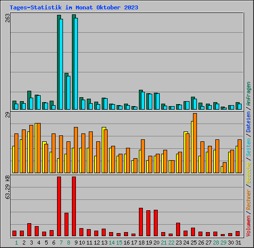 Tages-Statistik im Monat Oktober 2023