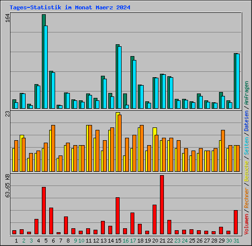 Tages-Statistik im Monat Maerz 2024