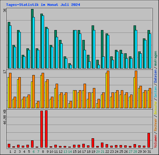 Tages-Statistik im Monat Juli 2024