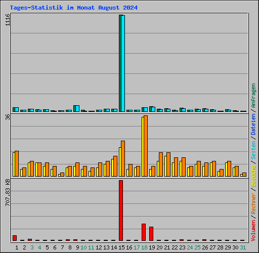 Tages-Statistik im Monat August 2024