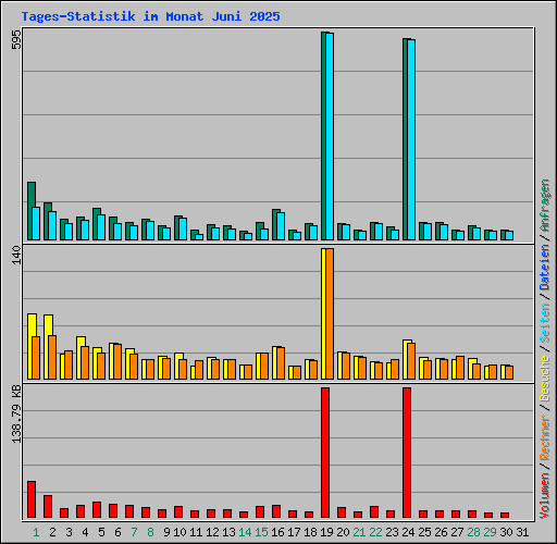 Tages-Statistik im Monat Juni 2025