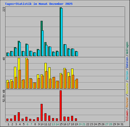 Tages-Statistik im Monat Dezember 2025