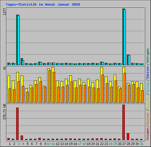 Tages-Statistik im Monat Januar 2026