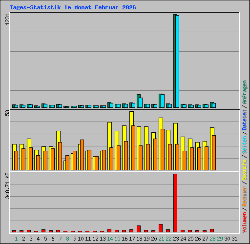 Tages-Statistik im Monat Februar 2026