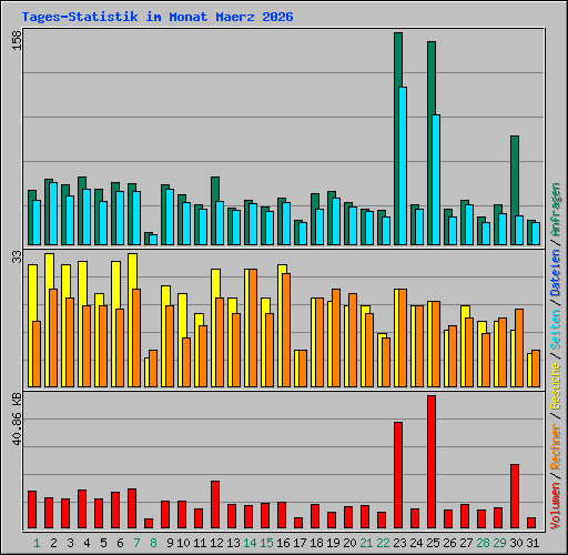 Tages-Statistik im Monat Maerz 2026