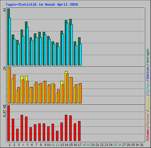 Tages-Statistik im Monat April 2026