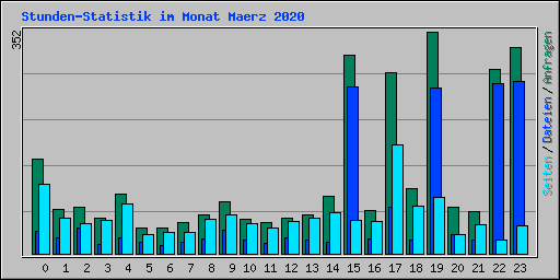 Stunden-Statistik im Monat Maerz 2020