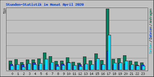 Stunden-Statistik im Monat April 2020