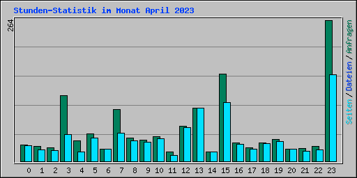 Stunden-Statistik im Monat April 2023