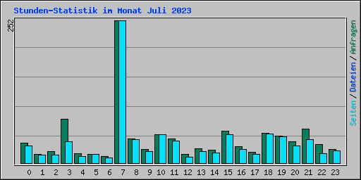 Stunden-Statistik im Monat Juli 2023