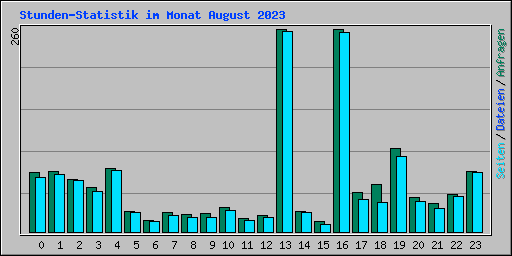 Stunden-Statistik im Monat August 2023