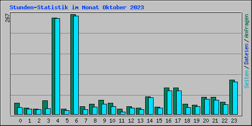 Stunden-Statistik im Monat Oktober 2023