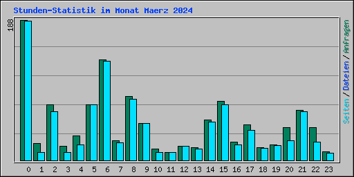 Stunden-Statistik im Monat Maerz 2024