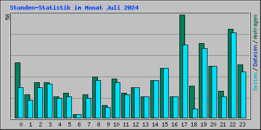 Stunden-Statistik im Monat Juli 2024