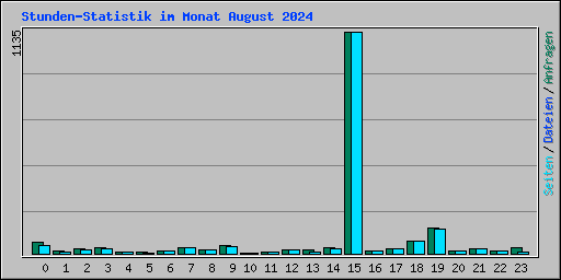 Stunden-Statistik im Monat August 2024