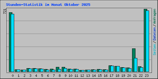 Stunden-Statistik im Monat Oktober 2025