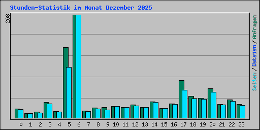 Stunden-Statistik im Monat Dezember 2025
