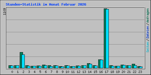 Stunden-Statistik im Monat Februar 2026
