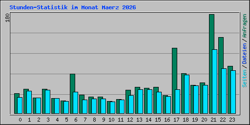 Stunden-Statistik im Monat Maerz 2026