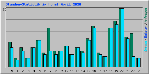 Stunden-Statistik im Monat April 2026