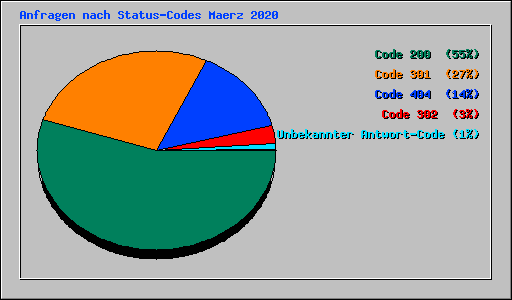 Anfragen nach Status-Codes Maerz 2020
