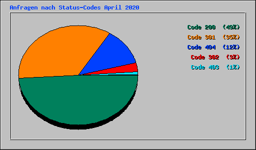 Anfragen nach Status-Codes April 2020
