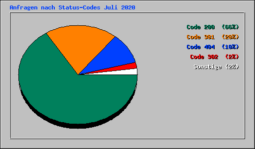 Anfragen nach Status-Codes Juli 2020