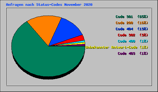 Anfragen nach Status-Codes November 2020