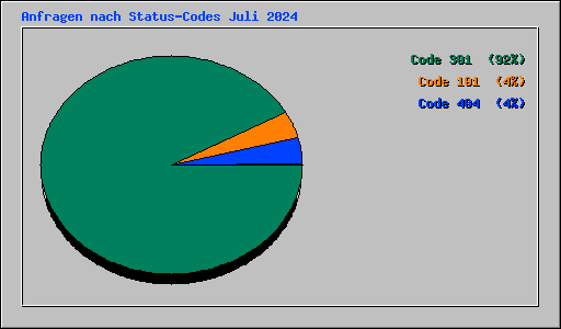 Anfragen nach Status-Codes Juli 2024