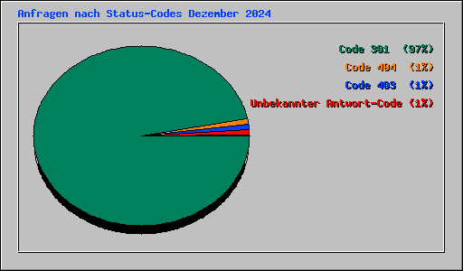 Anfragen nach Status-Codes Dezember 2024