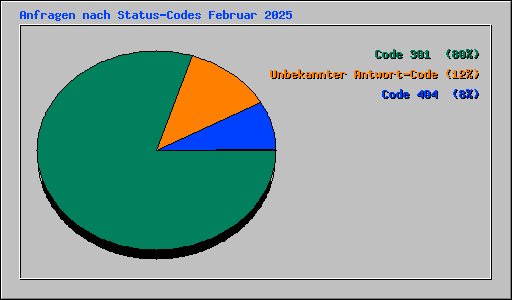 Anfragen nach Status-Codes Februar 2025