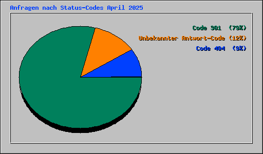 Anfragen nach Status-Codes April 2025