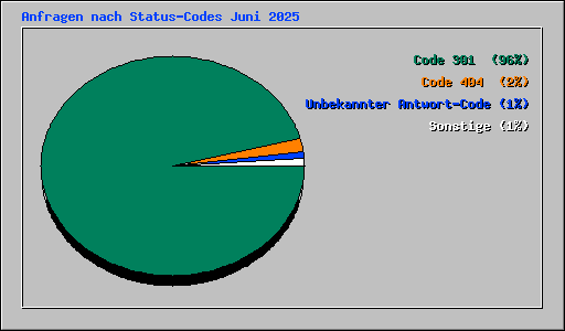 Anfragen nach Status-Codes Juni 2025