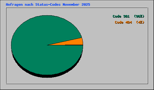 Anfragen nach Status-Codes November 2025
