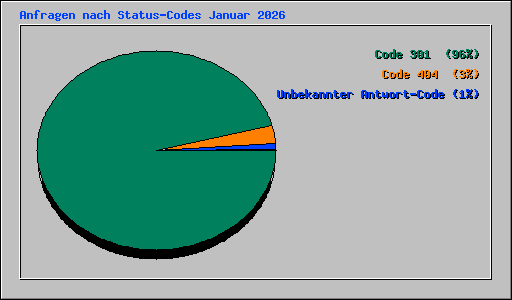 Anfragen nach Status-Codes Januar 2026