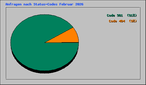 Anfragen nach Status-Codes Februar 2026