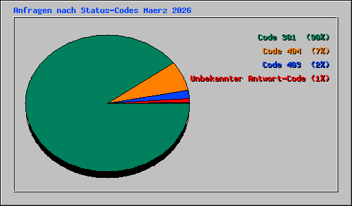 Anfragen nach Status-Codes Maerz 2026